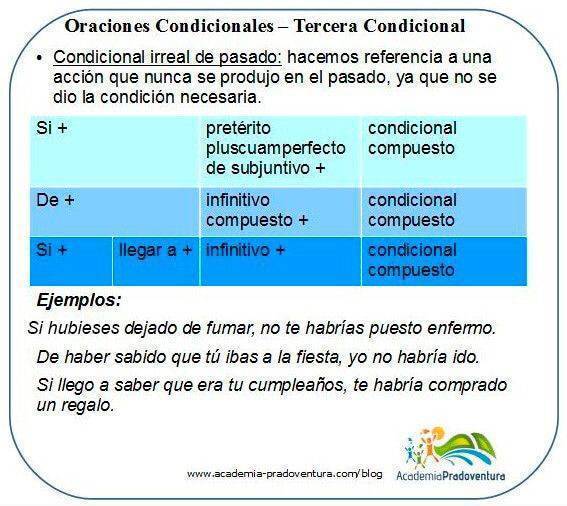 Spanish conditional clauses third conditional